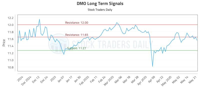 DMO Long Term Analysis for May 21 2025 DMO Long Term Analysis for May 21 2025