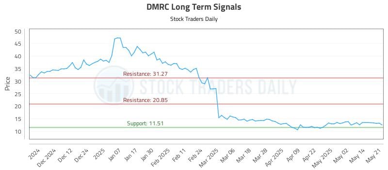 DMRC Long Term Analysis for May 21 2025 DMRC Long Term Analysis for May 21 2025