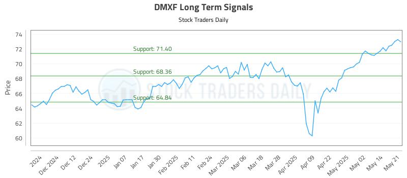 DMXF Long Term Analysis for May 21 2025