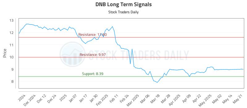 DNB Long Term Analysis for May 21 2025