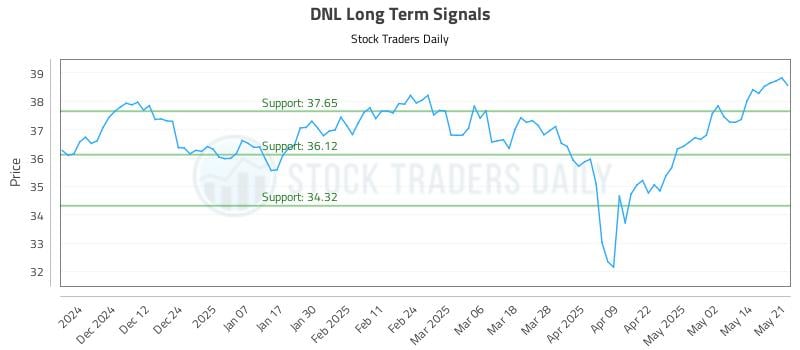 DNL Long Term Analysis for May 21 2025