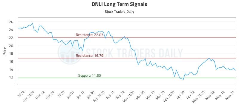 DNLI Long Term Analysis for May 21 2025