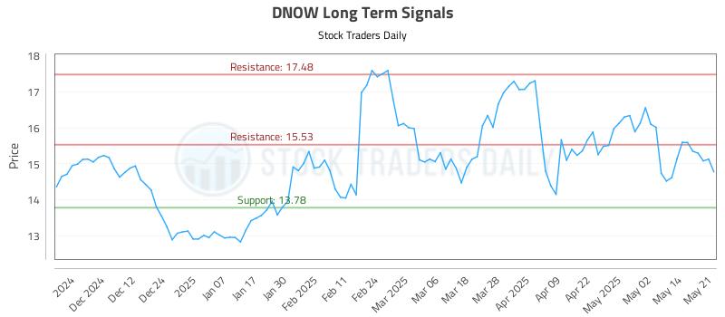 DNOW Long Term Analysis for May 21 2025 DNOW Long Term Analysis for May 21 2025
