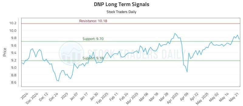 DNP Long Term Analysis for May 21 2025 DNP Long Term Analysis for May 21 2025