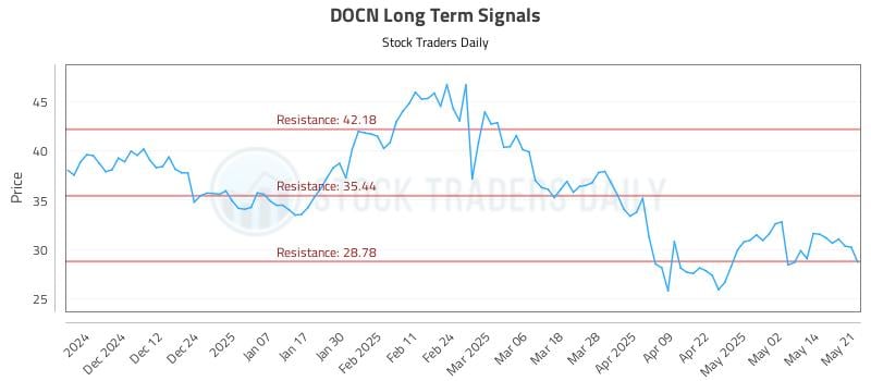 DOCN Long Term Analysis for May 21 2025 DOCN Long Term Analysis for May 21 2025