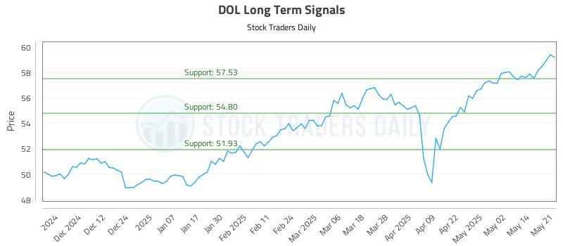 DOL Long Term Analysis for May 21 2025 DOL Long Term Analysis for May 21 2025