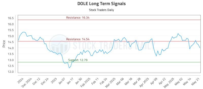 DOLE Long Term Analysis for May 21 2025 DOLE Long Term Analysis for May 21 2025