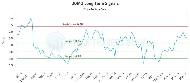 DOMO Long Term Analysis for May 21 2025 DOMO Long Term Analysis for May 21 2025