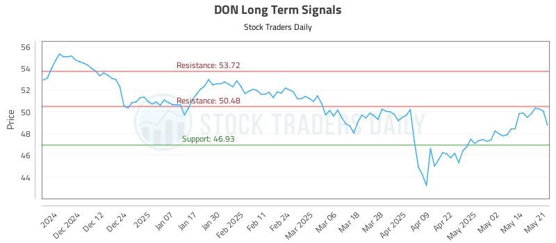 DON Long Term Analysis for May 21 2025 DON Long Term Analysis for May 21 2025