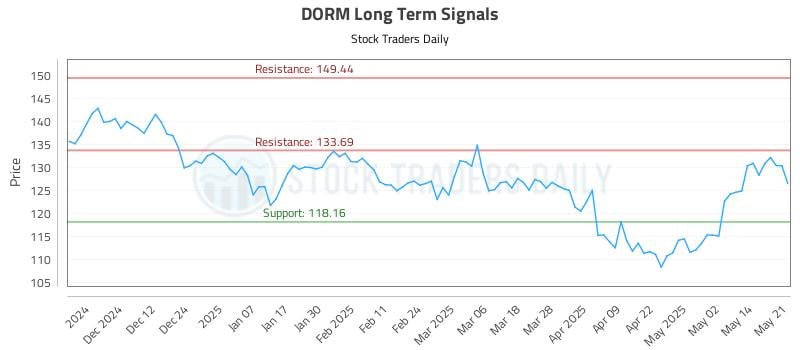 DORM Long Term Analysis for May 21 2025 DORM Long Term Analysis for May 21 2025