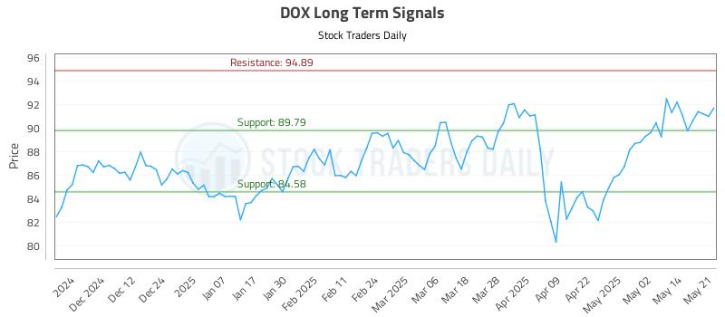 DOX Long Term Analysis for May 21 2025