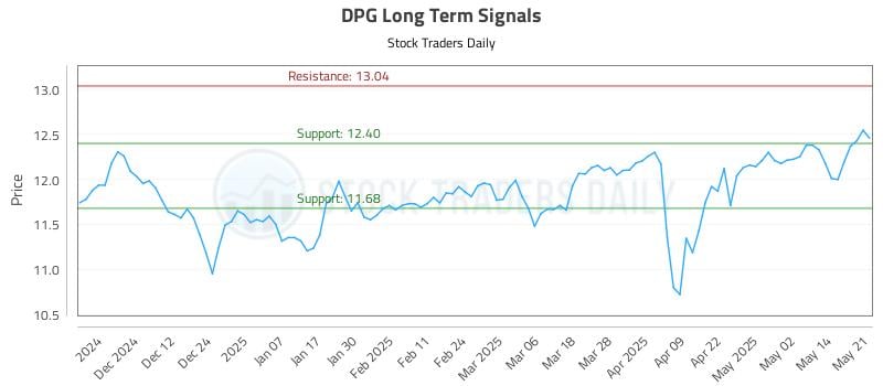 DPG Long Term Analysis for May 21 2025 DPG Long Term Analysis for May 21 2025
