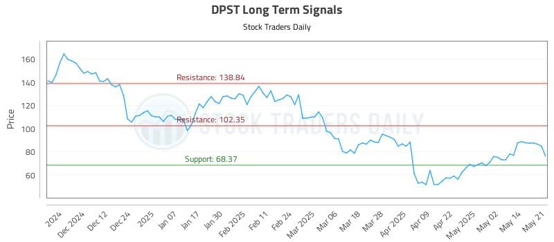 DPST Long Term Analysis for May 21 2025 DPST Long Term Analysis for May 21 2025