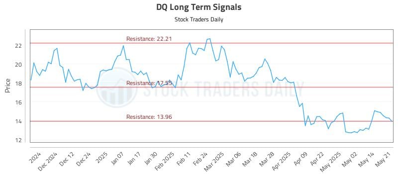 DQ Long Term Analysis for May 21 2025 DQ Long Term Analysis for May 21 2025