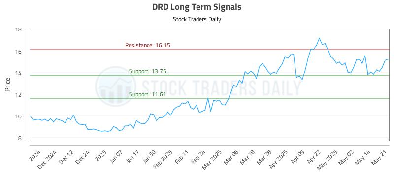 DRD Long Term Analysis for May 21 2025 DRD Long Term Analysis for May 21 2025