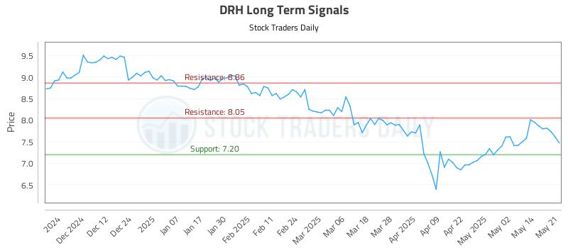 DRH Long Term Analysis for May 21 2025 DRH Long Term Analysis for May 21 2025