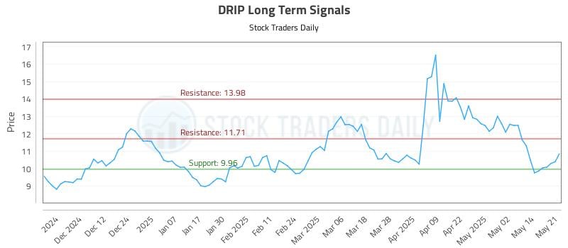 DRIP Long Term Analysis for May 21 2025 DRIP Long Term Analysis for May 21 2025