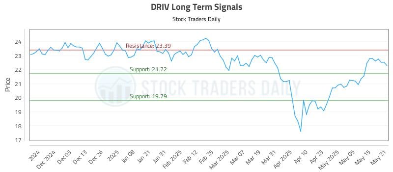 DRIV Long Term Analysis for May 22 2025 DRIV Long Term Analysis for May 22 2025