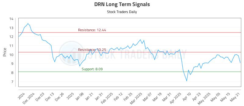 DRN Long Term Analysis for May 22 2025