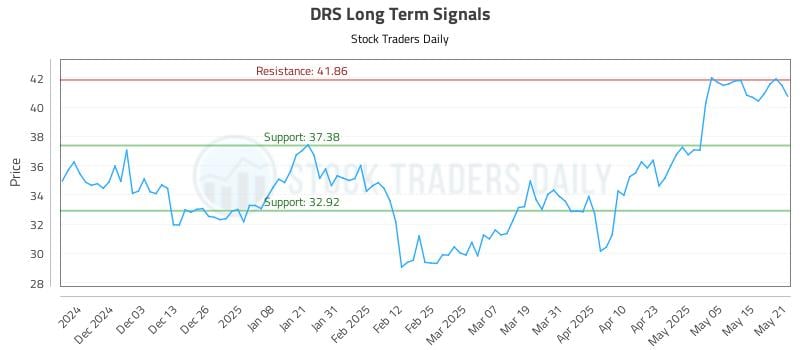 DRS Long Term Analysis for May 22 2025