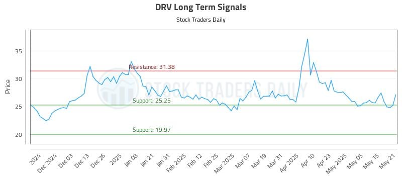 DRV Long Term Analysis for May 22 2025