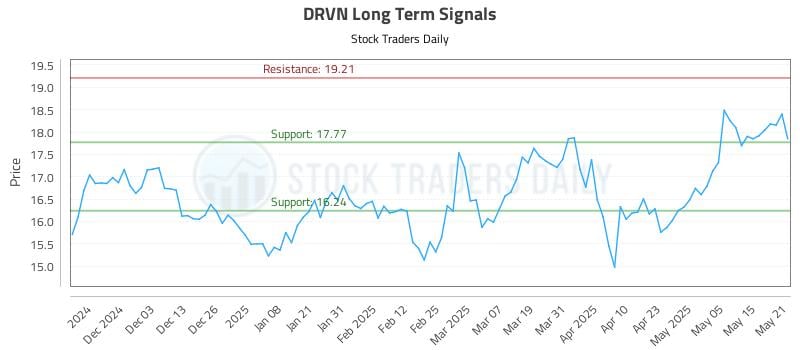 DRVN Long Term Analysis for May 22 2025