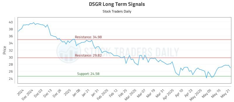 DSGR Long Term Analysis for May 22 2025 DSGR Long Term Analysis for May 22 2025