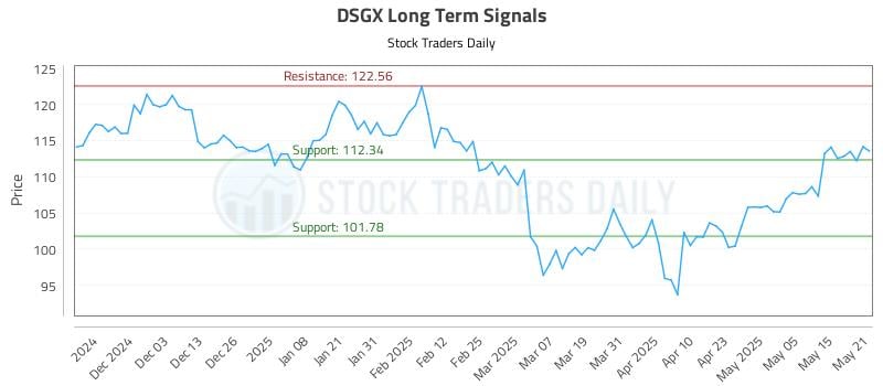 DSGX Long Term Analysis for May 22 2025 DSGX Long Term Analysis for May 22 2025