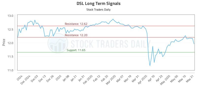 DSL Long Term Analysis for May 22 2025 DSL Long Term Analysis for May 22 2025