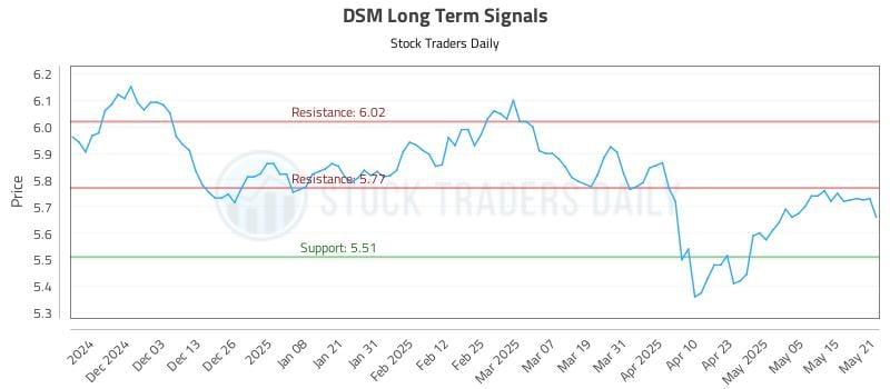 DSM Long Term Analysis for May 22 2025 DSM Long Term Analysis for May 22 2025