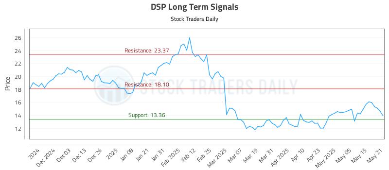 DSP Long Term Analysis for May 22 2025 DSP Long Term Analysis for May 22 2025