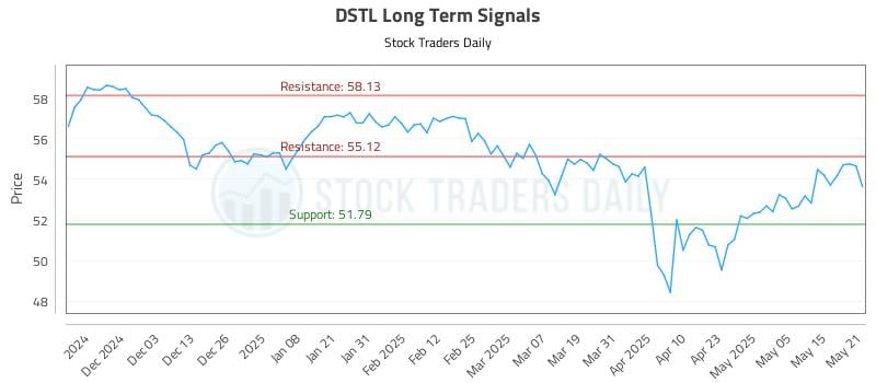 DSTL Long Term Analysis for May 22 2025 DSTL Long Term Analysis for May 22 2025