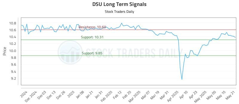 DSU Long Term Analysis for May 22 2025 DSU Long Term Analysis for May 22 2025