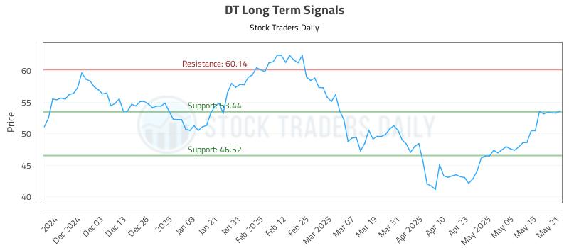 DT Long Term Analysis for May 22 2025 DT Long Term Analysis for May 22 2025