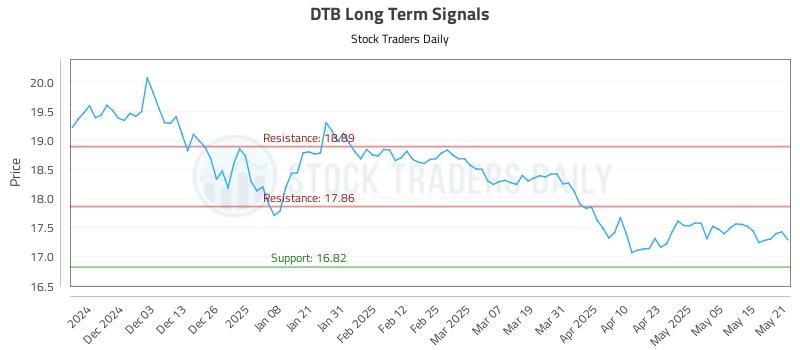 DTB Long Term Analysis for May 22 2025 DTB Long Term Analysis for May 22 2025