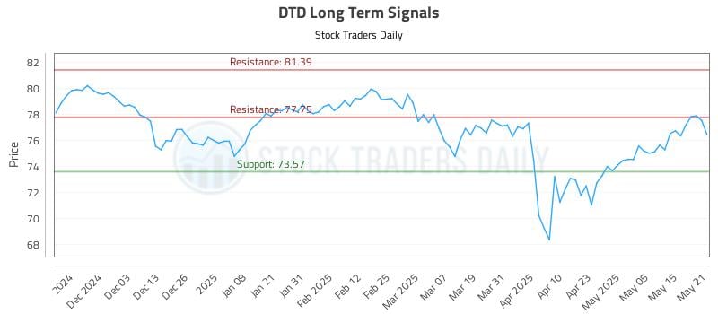 DTD Long Term Analysis for May 22 2025 DTD Long Term Analysis for May 22 2025
