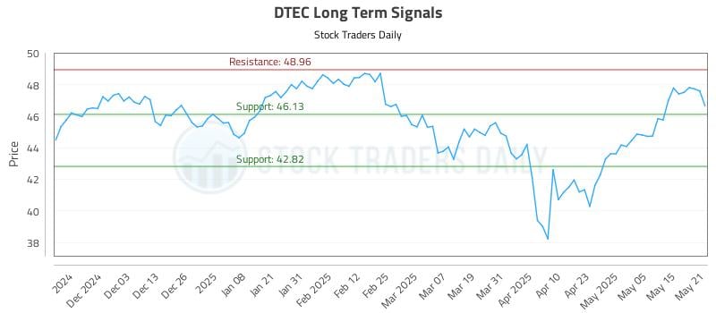 DTEC Long Term Analysis for May 22 2025
