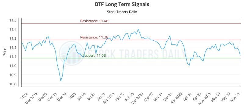 DTF Long Term Analysis for May 22 2025 DTF Long Term Analysis for May 22 2025