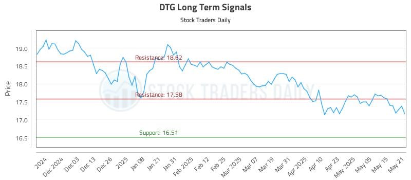 DTG Long Term Analysis for May 22 2025 DTG Long Term Analysis for May 22 2025