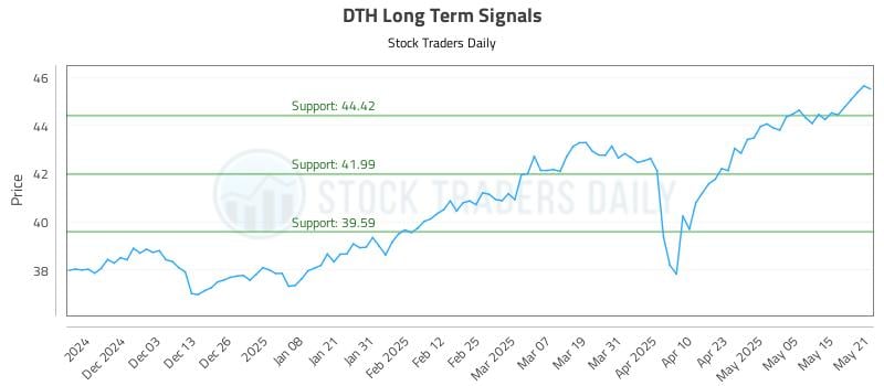 DTH Long Term Analysis for May 22 2025 DTH Long Term Analysis for May 22 2025
