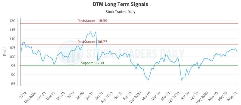 DTM Long Term Analysis for May 22 2025 DTM Long Term Analysis for May 22 2025