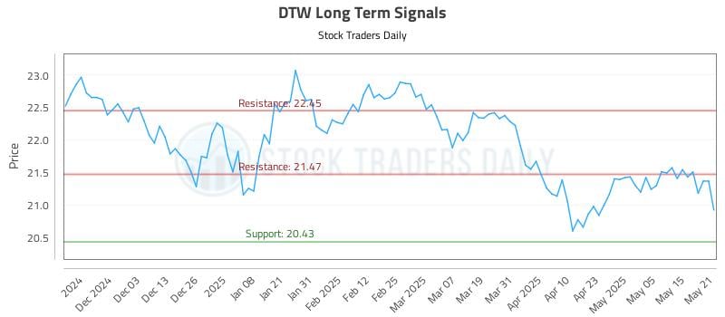 DTW Long Term Analysis for May 22 2025 DTW Long Term Analysis for May 22 2025