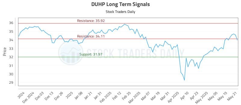 DUHP Long Term Analysis for May 22 2025 DUHP Long Term Analysis for May 22 2025