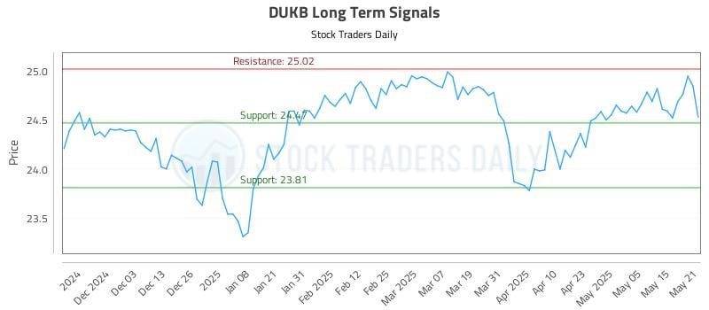 DUKB Long Term Analysis for May 22 2025 DUKB Long Term Analysis for May 22 2025