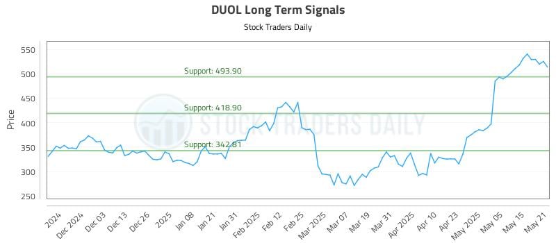 DUOL Long Term Analysis for May 22 2025