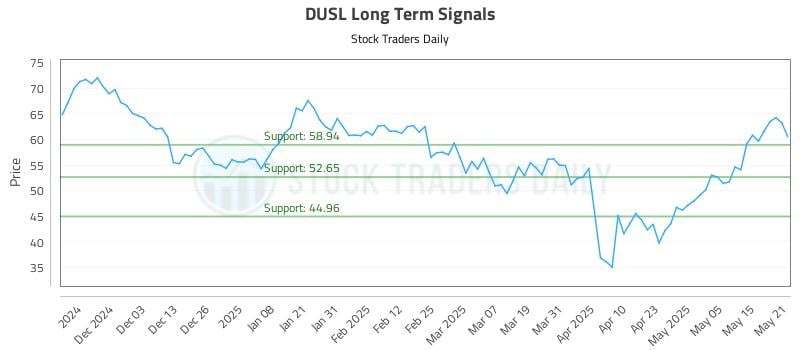 DUSL Long Term Analysis for May 22 2025