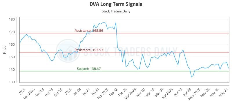 DVA Long Term Analysis for May 22 2025