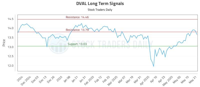 DVAL Long Term Analysis for May 22 2025