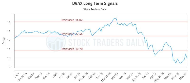 DVAX Long Term Analysis for May 22 2025 DVAX Long Term Analysis for May 22 2025