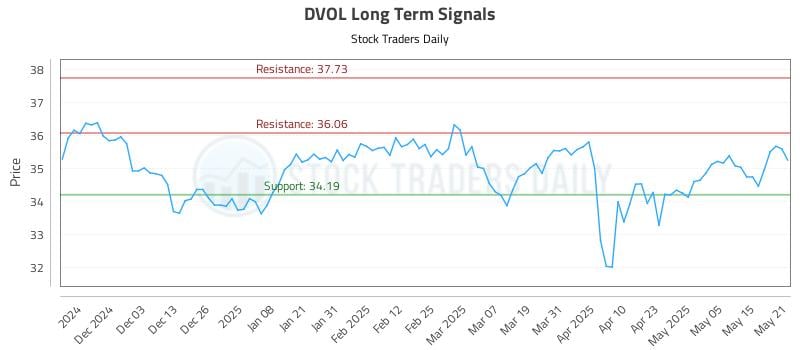 DVOL Long Term Analysis for May 22 2025 DVOL Long Term Analysis for May 22 2025